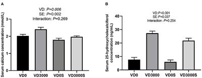 Vitamin D3 Nutritional Status Affects Gut Health of Salmonella-Challenged Laying Hens